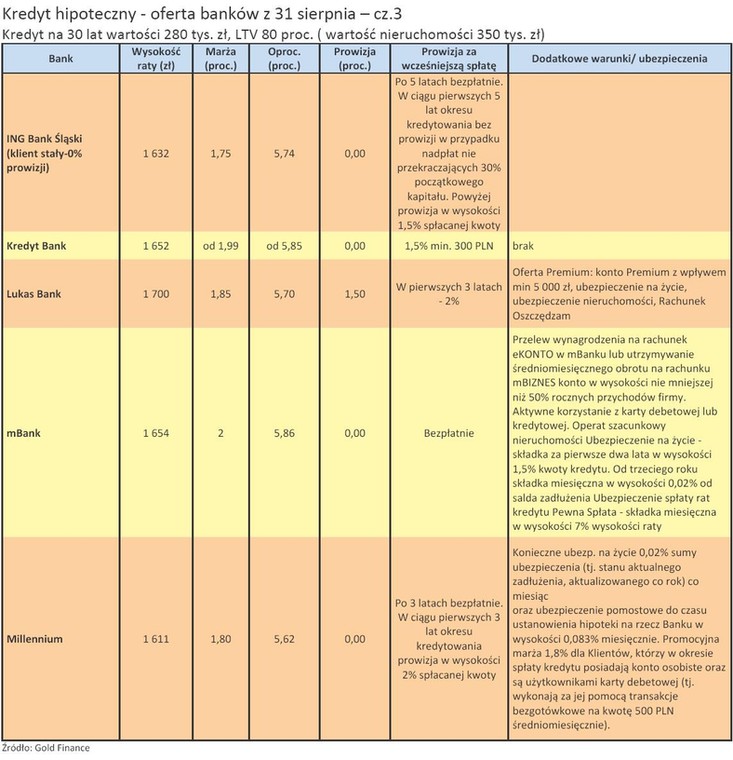 Kredyt hipoteczny - oferta banków z 31 sierpnia 2010 r. - cz.3