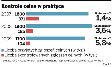 Kontrole celne w praktyce