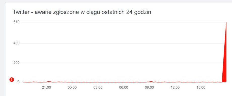 Awarie zgłaszane w serwisie downdetector.pl