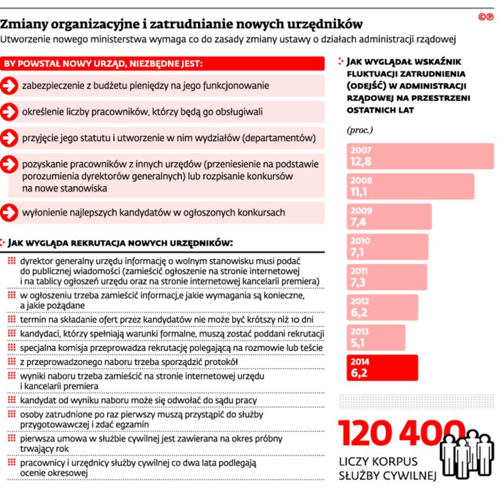 Zmiany organizacyjne i zatrudnianie nowych urzędników