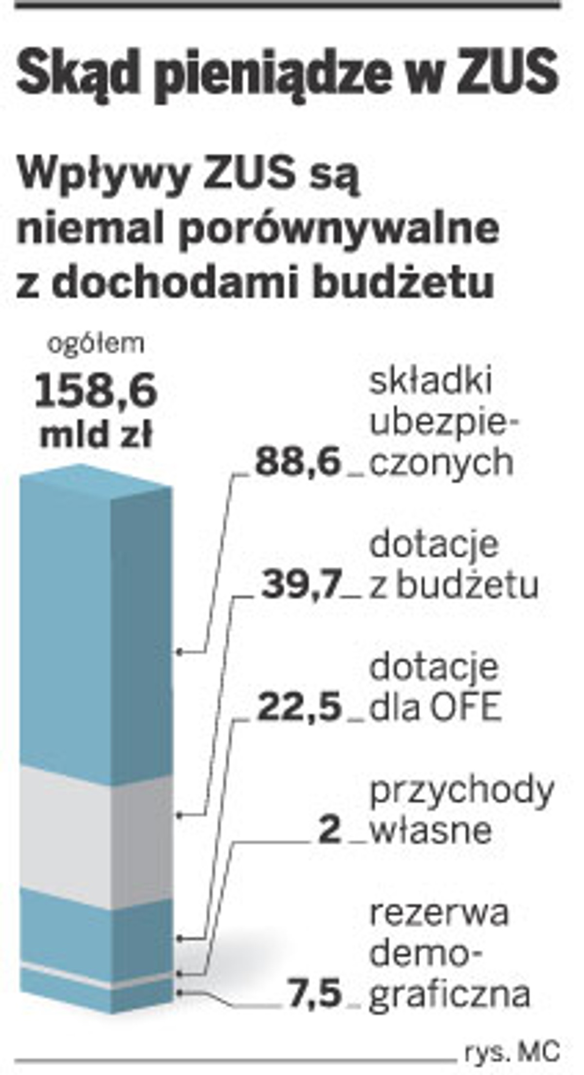 Skąd pieniądze w ZUS