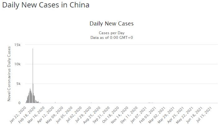 Dzienna liczba zakażeń w Chinach