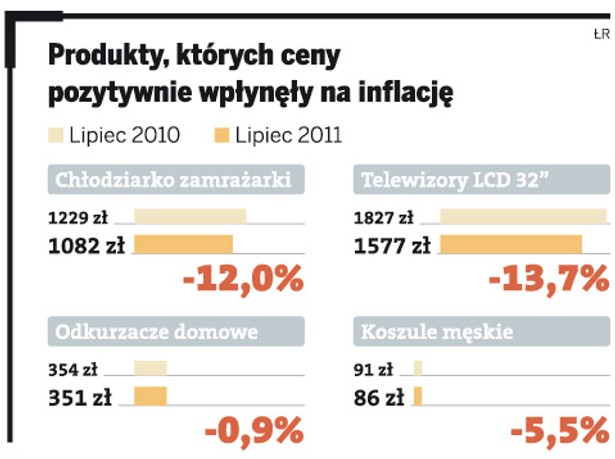 Produkty, których ceny pozytywnie wpłynęły na inflację