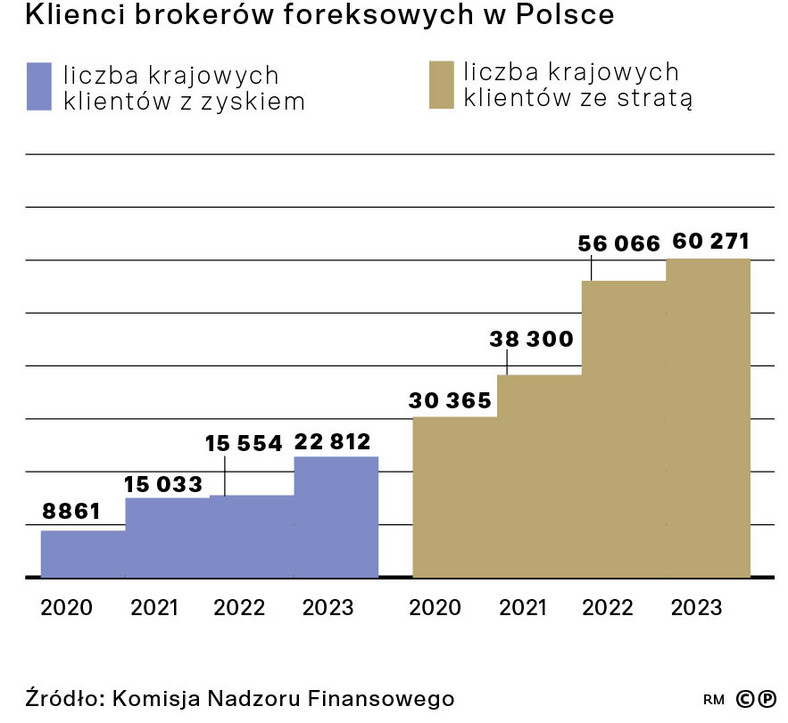 Klienci brokerów foreksowych w Polsce