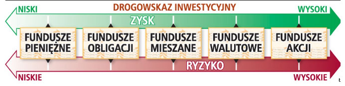 Drogowskaz inwestycyjny