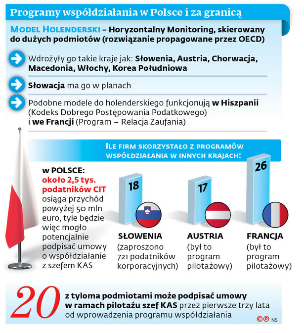Programy współdziałania w Polsce i za granicą