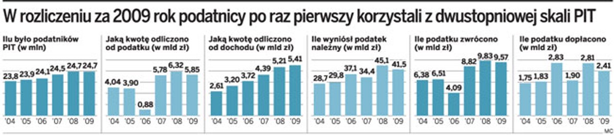 W rozliczeniu za 2009 rok podatnicy po raz pierwszy korzystali z dwustopniowej skali PIT