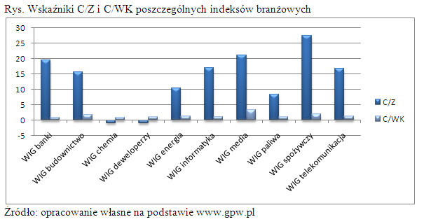 Rys. Wskaźniki C/Z i C/WK poszczególnych indeksów branżowych, Źródło: opracowanie IPO.pl na podstawie www.gpw.pl