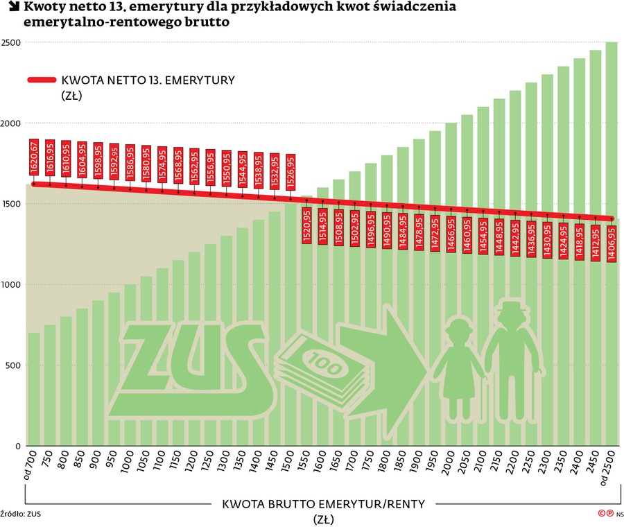 Kwoty netto 13. emerytury dla przykładowych kwot świadczenia emerytalno-rentowego brutto