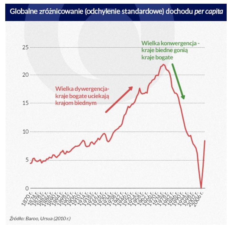 Globalne zróżniowanie dochodu per capita. Infografika: Dariusz Gąszczyk, Obserwator Finansowy