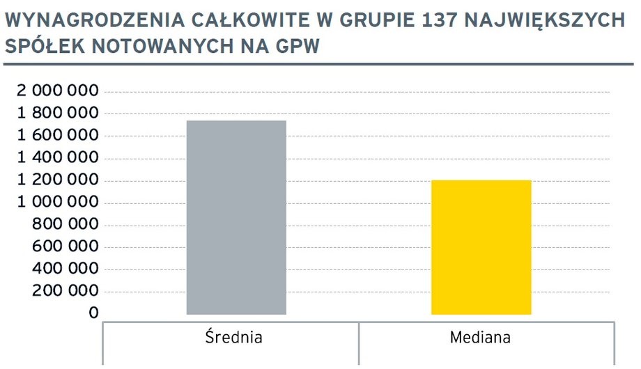 WYNAGRODZENIA CAŁKOWITE W GRUPIE 137 NAJWIĘKSZYCHSPÓŁEK NOTOWANYCH NA GPW