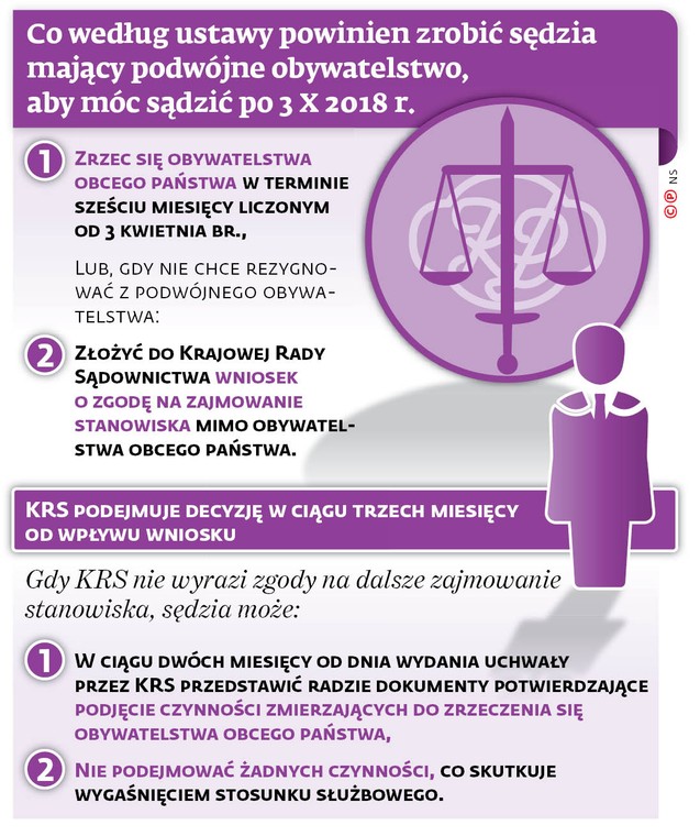 Co według ustawy powinien zrobić sędzia mający podwójne obywatelstwo, aby móc sądzić po 3 X 2018 r.