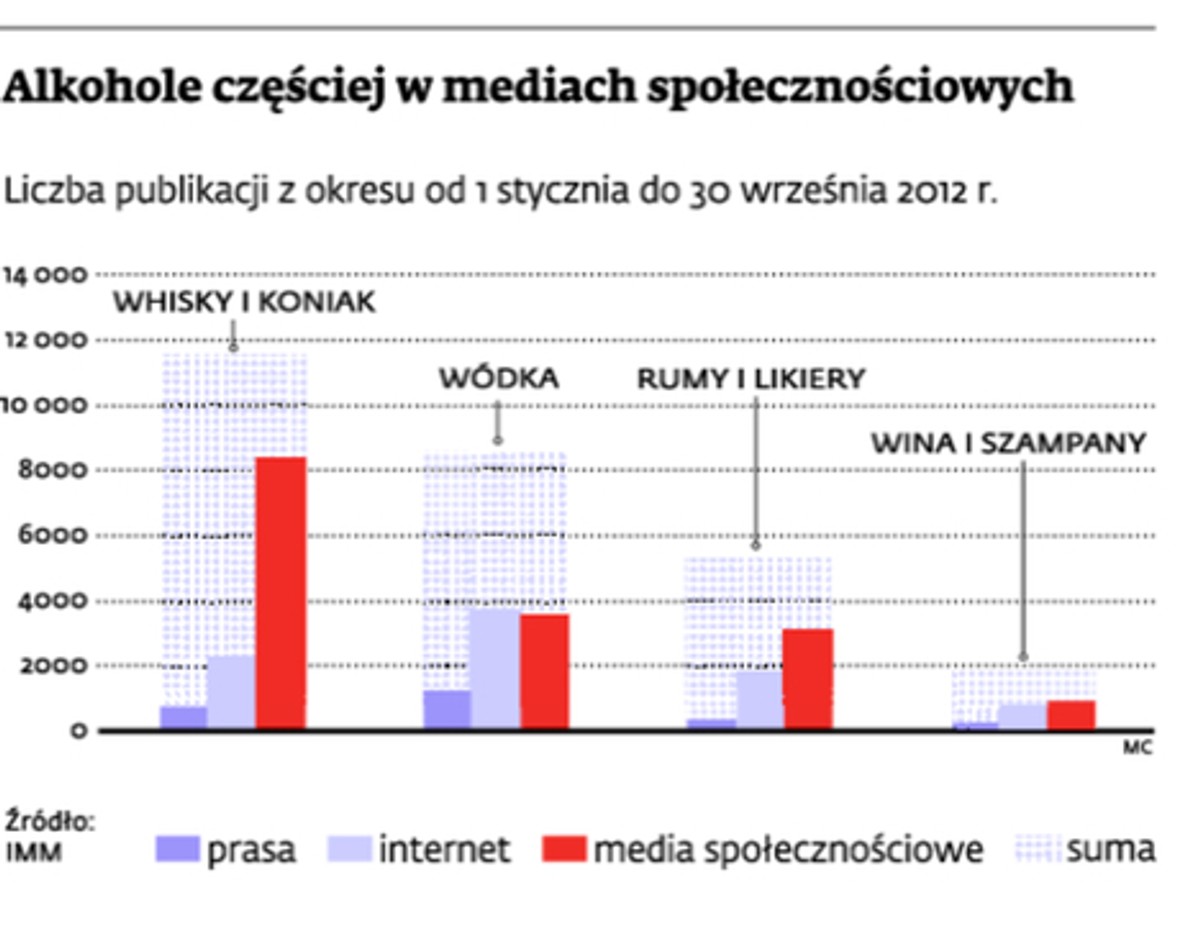 Alkohole częściej w mediach społecznościowych