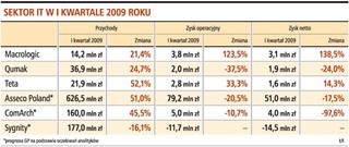 W tym roku rynek informatyczny wzrośnie o 1,2 proc.
