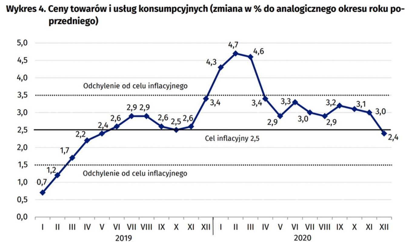 Inflacja W Polsce W 2021 R Rozbieżne Zdania Prezesa Nbp Adama Glapińskiego I Ekonomistów 6928