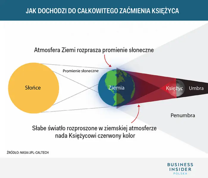 Zaćmienie księżyca - dlaczego akurat taka barwa?