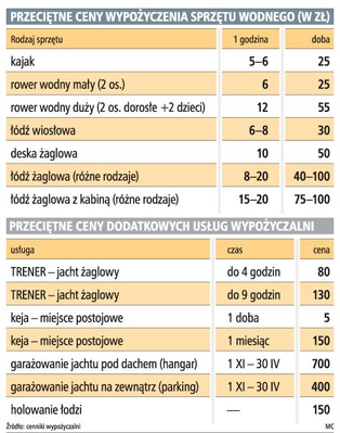 Wypożyczalnia kajaków: na start 30 tys. zł