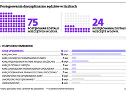 Sędziowie karani za niską wydajność