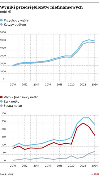 Wyniki przedsiębiorstw niefinansowych (mld zł)