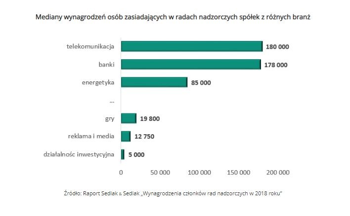 Mediany wynagrodzeń osób zasiadających w radach nadzorczych spółek z różnych branż