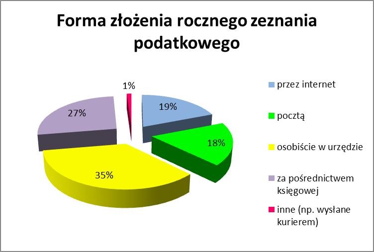 Forma złożenia rocznego zeznania podatkowego