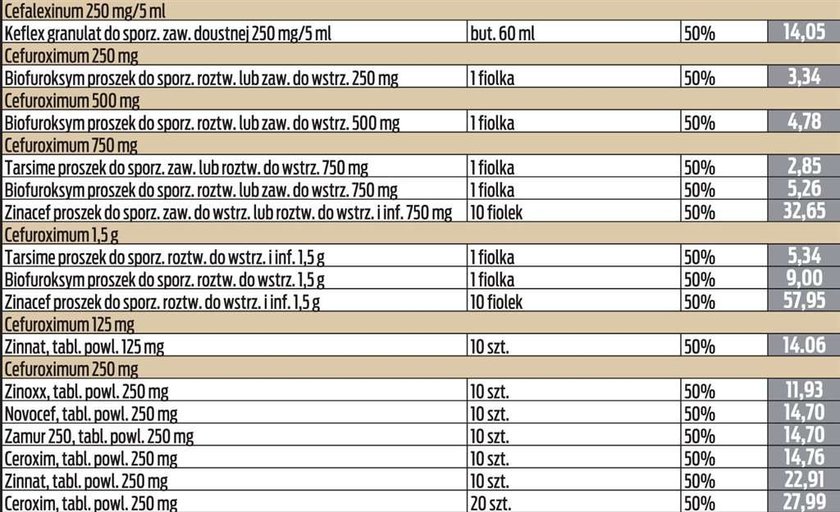 Lista tanich antybiotyków!