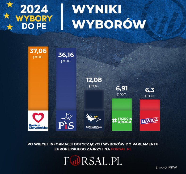 Kto wygrał wybory do Parlamentu Europejskiego? PKW podała ostateczne