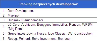 Ranking bezpiecznych deweloperów