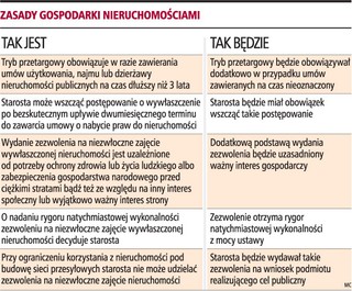 Szybsze wywłaszczenia pod inwestycje publiczne