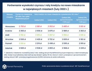 Rata kredytu nawet o 40 proc. wyższa od czynszu? To możliwe