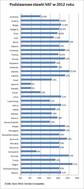 Stawki VAT na świecie