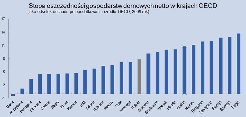 Stopa oszczednosci w wybranych krajach przekrojowo, źródło: Deutsche Bank