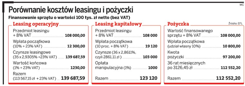 Porównanie kosztów leasingu i pożyczki