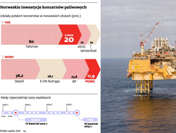 Norweskie inwestycje koncernów paliwowych