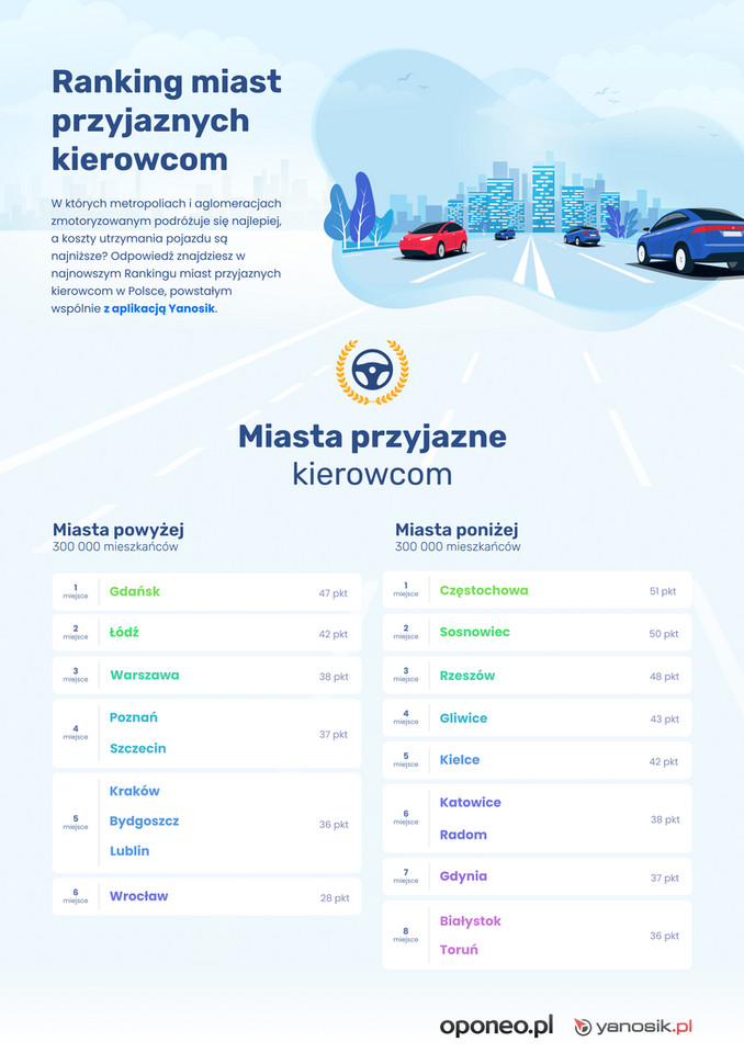 Ranking miast Polski 2022 - wyniki