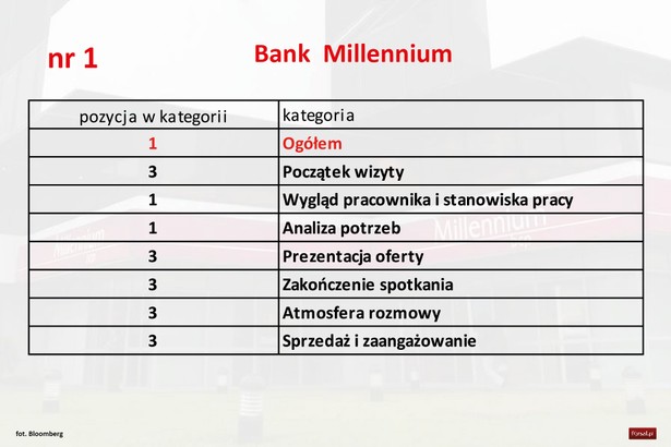 Opinie pozytywne Pracownik był bardzo swobodny, nie wprowadzał atmosfery rozmowy biznesowej, co dla mnie jako mało doświadczonego klienta było ważne. Wiedziałam, że mogę o wszystko zapytać, nie musiałam się krępować w związku ze swoją niewiedzą. Pracownik starał się wczuć w moją sytuację osoby słabo zorientowanej, na początku swojej drogi w korzystaniu z ofert banków. Zaproponowano mi wodę, poczęstowano cukierkami. W banku panowała cisza. Informacja na temat dochodów została podana w sposób poufny - Pracownik poprosił o zapisanie kwoty na kartce. Opinie negatywne Pewnie powinnam to potraktować jako plus, ale według mnie Pani była tak zaangażowana, że aż męcząca. Pracownik banku w ogóle nie szanował mojego czasu. Zostało mi przedstawione chyba wszystko co można mieć w tym banku. Sposób obsługi bardzo nachalny.