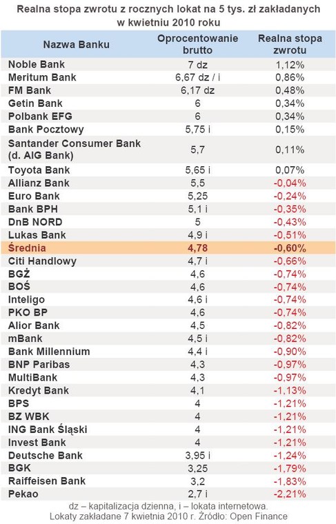 Realna stopa zwrotu z rocznych lokat na 5 tys. zł zakładanych w kwietniu 2010 roku