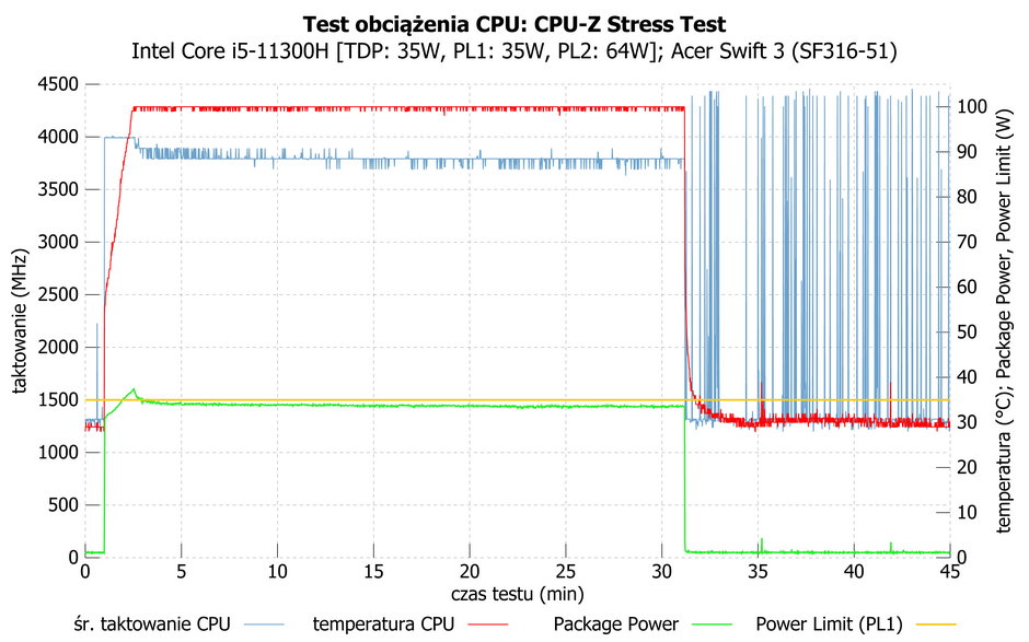 Acer Swift 3 (SF316-51) – działanie Core i5-11300H podczas długotrwałego obciążenia