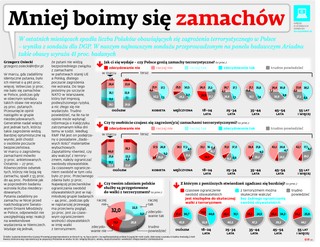 Sondaż DGP: Mniej boimy się zamachów