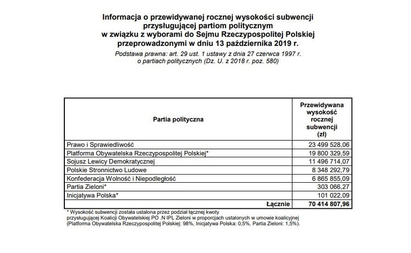 Podział subwencji budżetowych