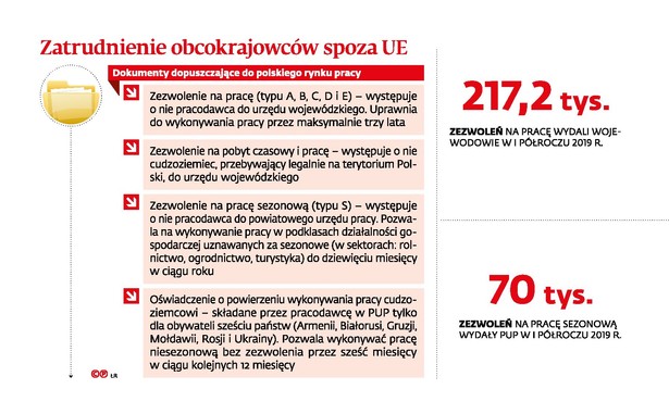 Zatrudnienie obcokrajowcow spoza UE