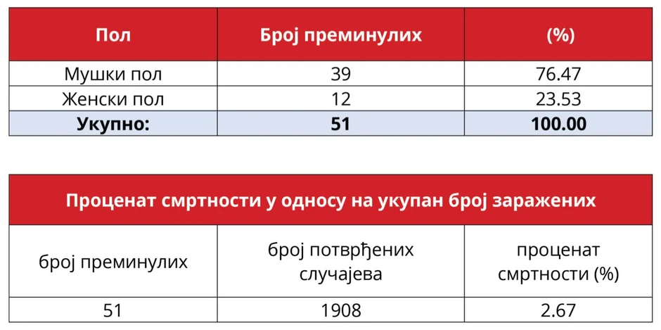 Korona statistika na dan 05.04.