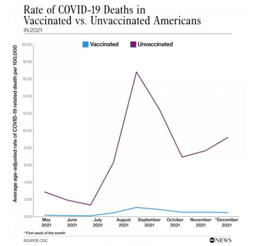 Porównanie zgonów na COVID-19 wśród zaszczepionych i niezaszczepionych Amerykanów