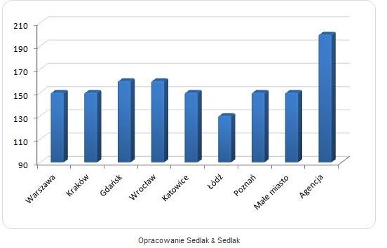 Stawki godzinowe pobierane przez panie przejmujące prywatnie