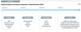 Najważniejsze terminy związane z wdrożeniem KSeF