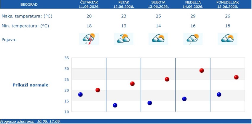 RHMZ vremenska prognoza za Beograd