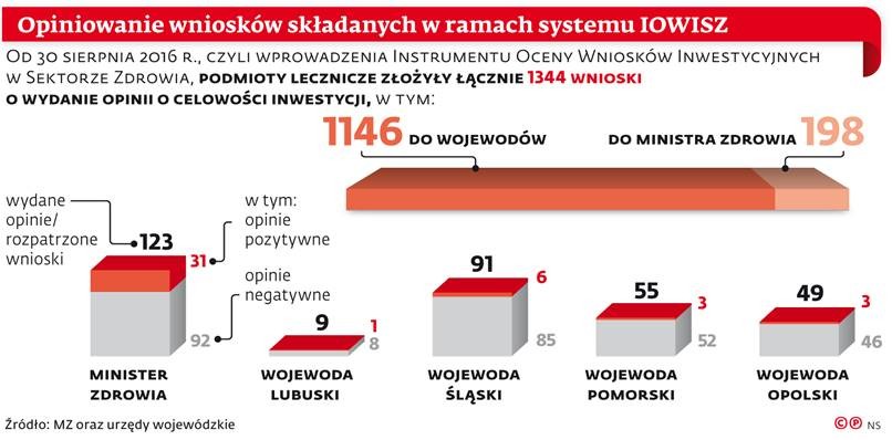 Opiniowanie wniosków składanych w ramach systemu IOWISZ