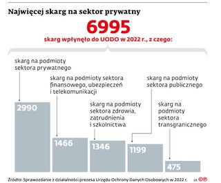 Najwięcej skarg na sektor prywatny