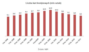 Znikające karty kredytowe