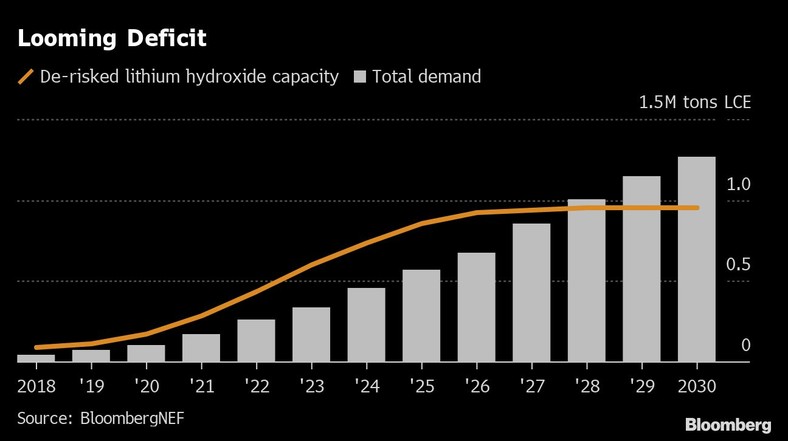 Zasoby wodorotlenku litu i całkowite zapotrzebowanie